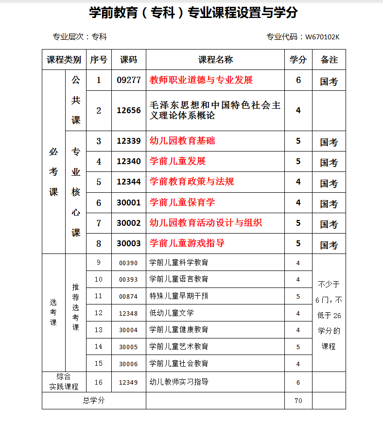 四川师范大学自考学前教育，考幼教的专业