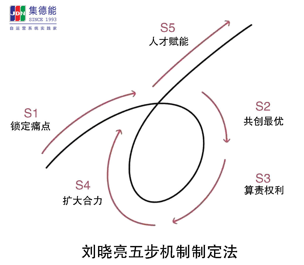 自运营机制增长班